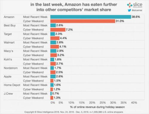 感恩節(jié)網(wǎng)購(gòu)狂歡 電子產(chǎn)品銷(xiāo)售獨(dú)占鰲頭，占據(jù)總銷(xiāo)售額的40%